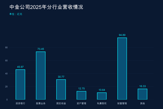 中金涨薪了!人均薪酬涨至80万 董事长陈亮年薪微降1万