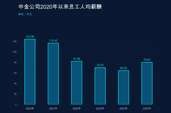 中金涨薪了!人均薪酬涨至80万 董事长陈亮年薪微降1万