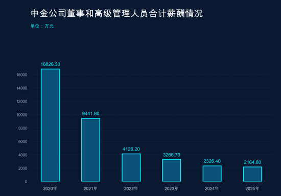 中金涨薪了!人均薪酬涨至80万 董事长陈亮年薪微降1万