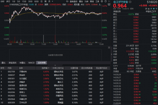 锂电产业链全天猛攻,华宝基金化工ETF(516020)斩获四连阳!机构高呼:中国化工资产迎来重估机遇
