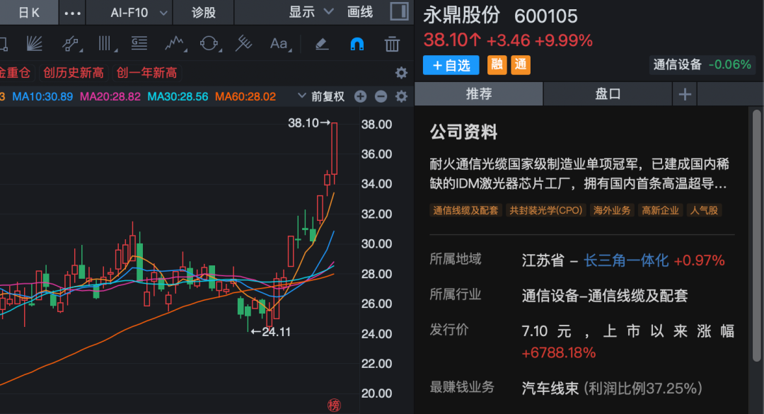 6日5涨停、8日5涨停、7日3涨停!A股两大板块,持续爆火!