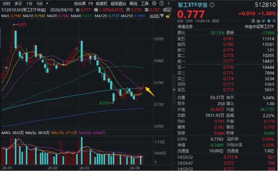 出海大单落地,中国动力涨停创10年新高!华宝基金军工ETF(512810)日线四连阳!后市关注两大主线机会