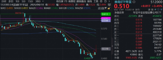 沸腾!创业板指站上4年高点，华宝基金创业板人工智能ETF上探3.31%再创历史新高!顶流券商ETF摸高5.48%
