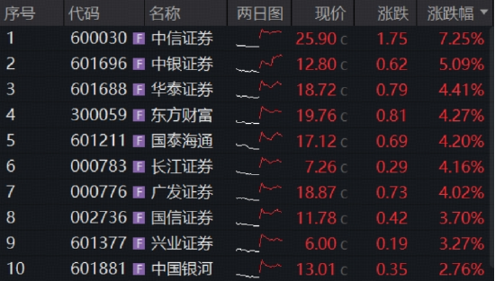 沸腾!创业板指站上4年高点，华宝基金创业板人工智能ETF上探3.31%再创历史新高!顶流券商ETF摸高5.48%