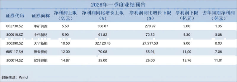 锂电上游业绩大翻身!天华新能一季度净利预增超300倍