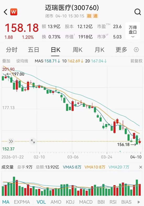 1900亿“医械茅”,净利润大降30%