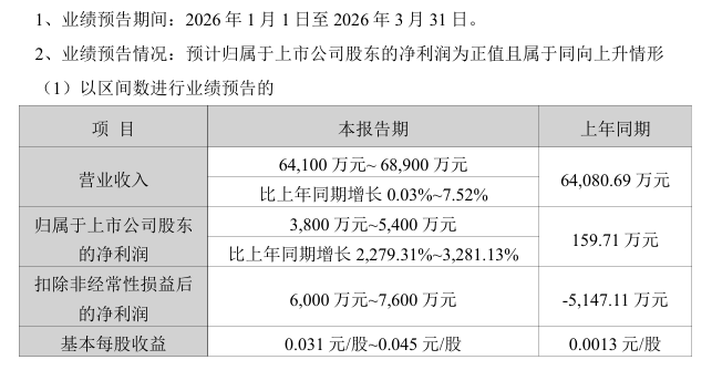 002439,净利最高预增3281%!多只A股,业绩预喜