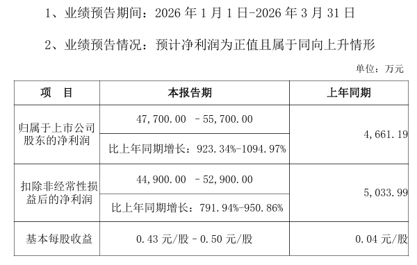 002439,净利最高预增3281%!多只A股,业绩预喜