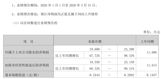 002439,净利最高预增3281%!多只A股,业绩预喜