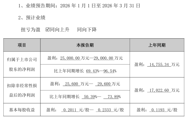 002439,净利最高预增3281%!多只A股,业绩预喜