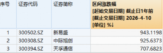 “光”速新高!新易盛、中际旭创助攻,创业板人工智能ETF华宝(159363)单周暴拉超11%!