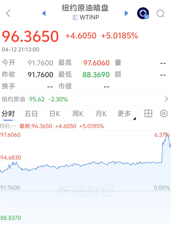 特朗普宣布封锁霍尔木兹海峡,将开始摧毁海峡的水雷,原油暗盘直线拉涨5%