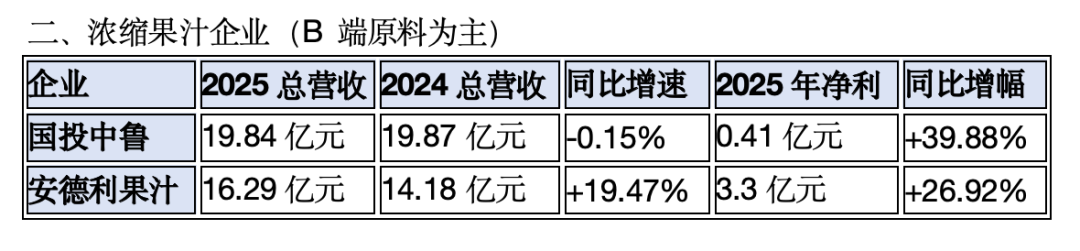 康师傅55亿,农夫山泉52亿,美汁源下滑......2025果汁市场业绩出炉!