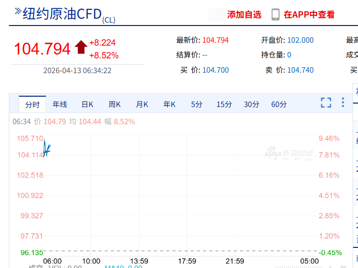 国际油价飙涨8%,黄金跌破4650美元,美军开始封锁伊朗港口