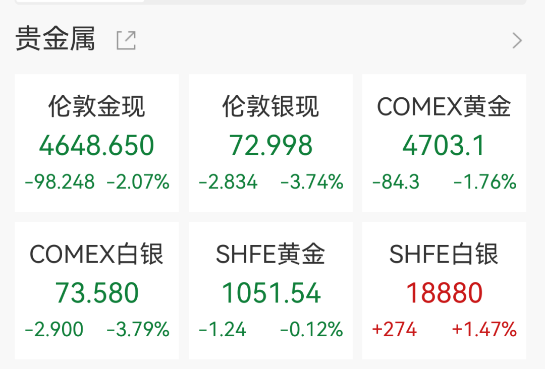 国际油价飙涨8%,黄金跌破4650美元,美军开始封锁伊朗港口