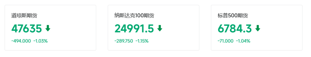 国际油价飙涨8%,黄金跌破4650美元,美军开始封锁伊朗港口