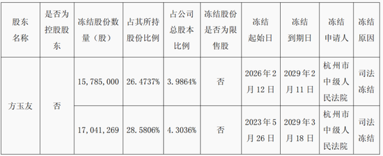 累计20亿被冻结!珀莱雅创始人代持股份躺枪弟弟离婚案?
