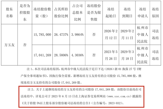 累计20亿被冻结!珀莱雅创始人代持股份躺枪弟弟离婚案?