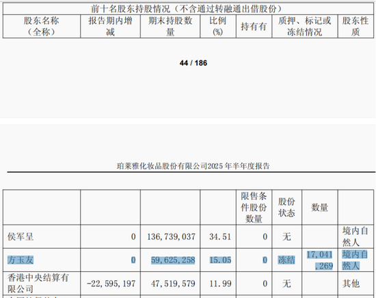 累计20亿被冻结!珀莱雅创始人代持股份躺枪弟弟离婚案?