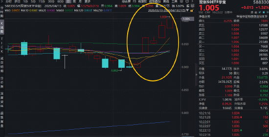 创业板改革新规出炉!如何影响市场?华宝基金双创50ETF(588330)盘中拉升1.8%,冲击5连阳,续创历史新高