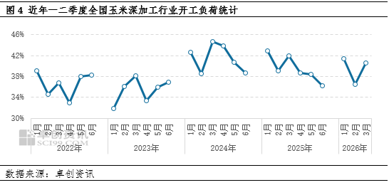 玉米季度分析:一季度东北深加工企业量价齐增,二季度涨幅有限