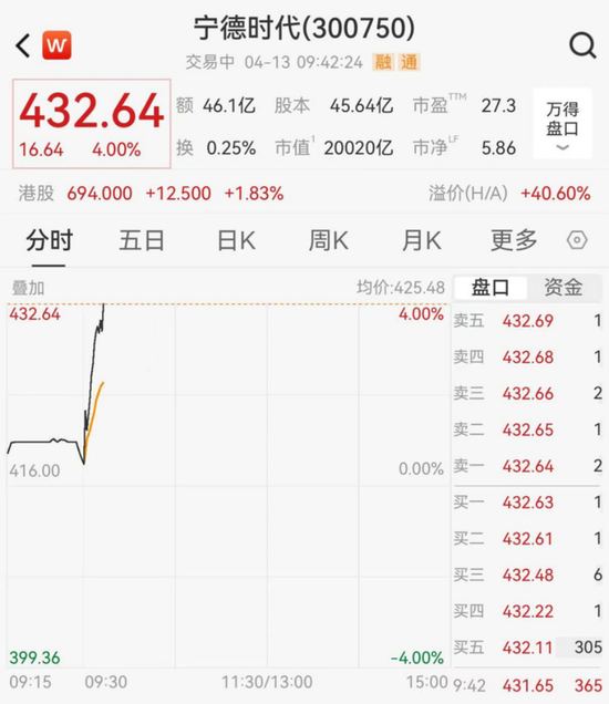 宁德时代市值破2万亿,老板身家4000多亿