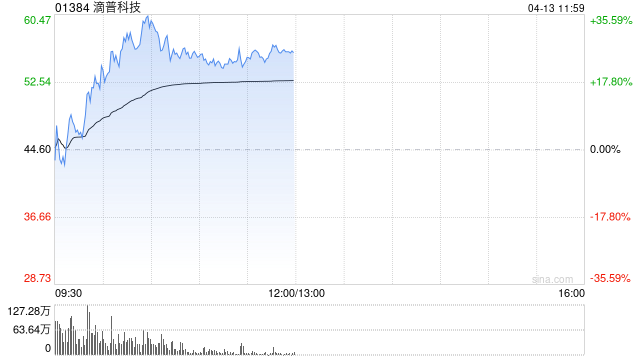 港股部分AI应用股走强，滴普科技盘中一度涨超36%