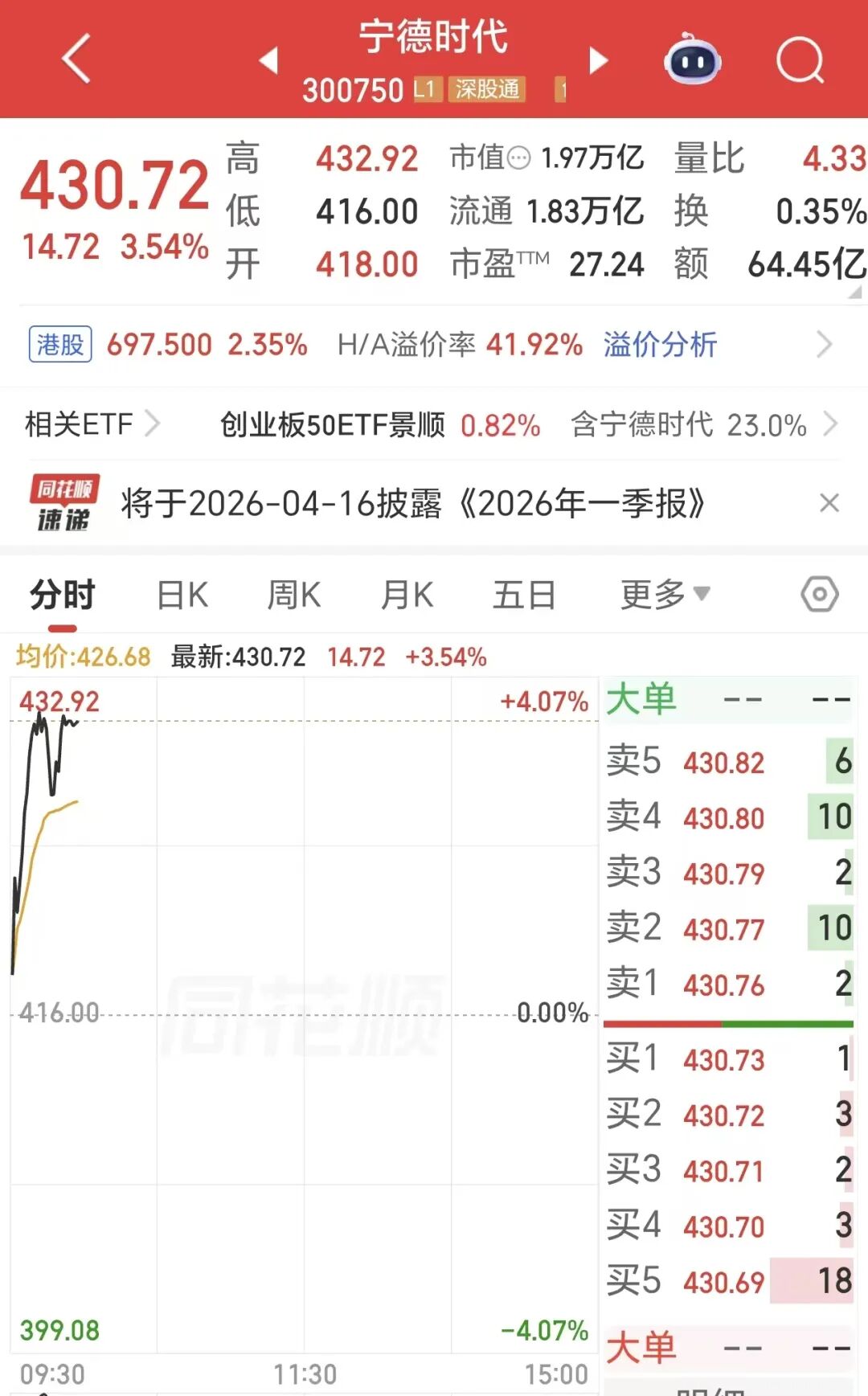 宁德时代股价创新高,A股市值逼近2万亿