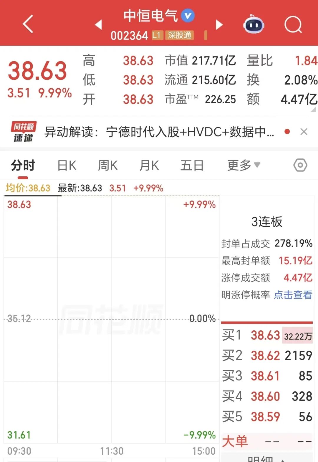 宁德时代股价创新高,A股市值逼近2万亿