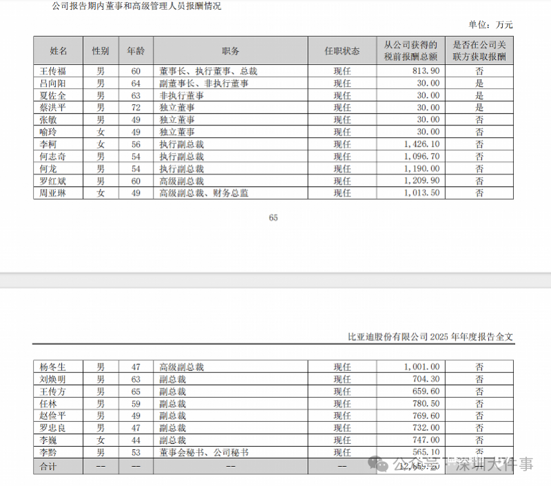 周亚琳年薪1013.5万,打破“天花板”