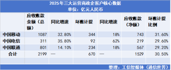 近2200亿欠款压垮运营商?专家揭秘ToB转型的致命陷阱