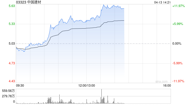 中国建材午后逆市涨逾7% 机构看好公司高性能电子布持续放量