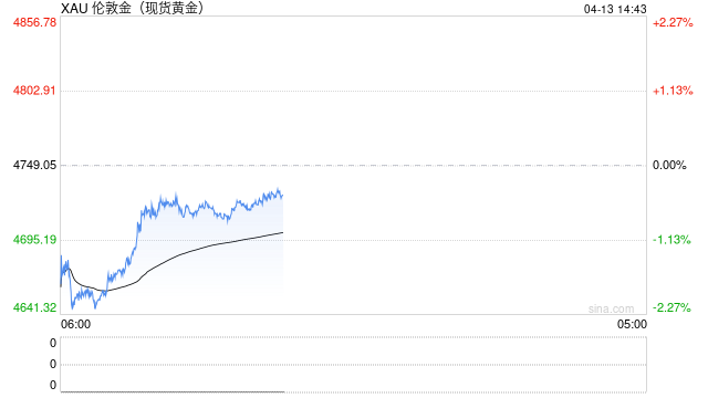 瑞联银行重新购入黄金,押注年底金价达6000美元