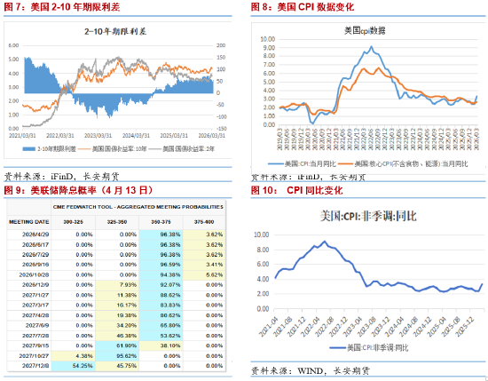 长安期货:美伊和谈暂无成果 关注CPI数据