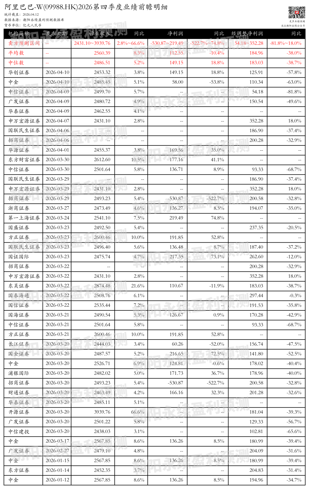 阿里巴巴-W:预测2026财年Q4营业收入2431.10~3939.76亿元,同比增长2.8%~66.6%