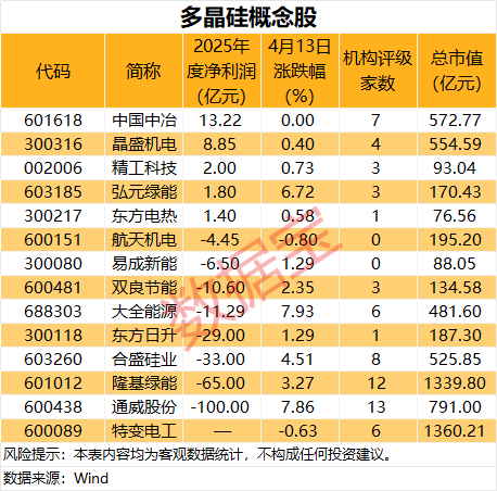 多晶硅主力合约午后涨停,多股大涨,6股获机构密切关注