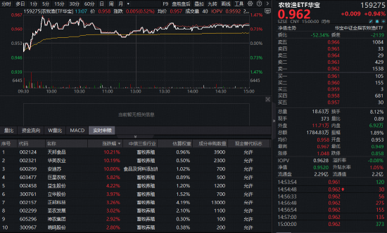 畜牧养殖板块掀涨停潮,华宝基金农牧渔ETF(159275)上探1.47%!机构:上行周期在望