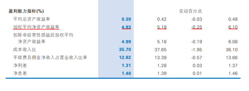 民生银行,躺平了吗?