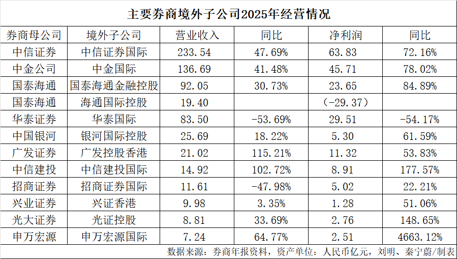 券商“出海”PK!谁是“一哥”?