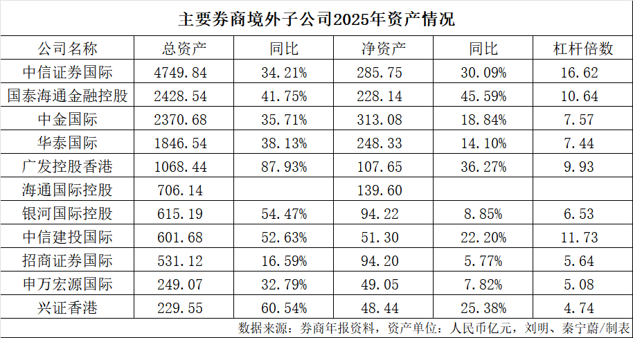 券商“出海”PK!谁是“一哥”?