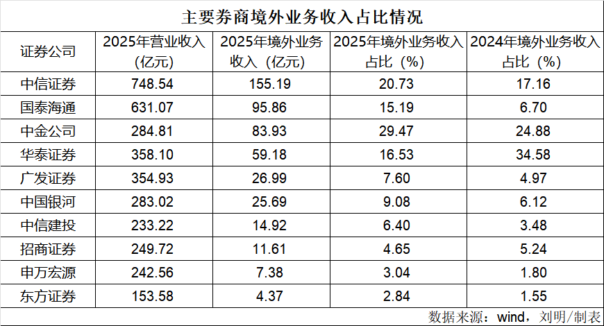 券商“出海”PK!谁是“一哥”?