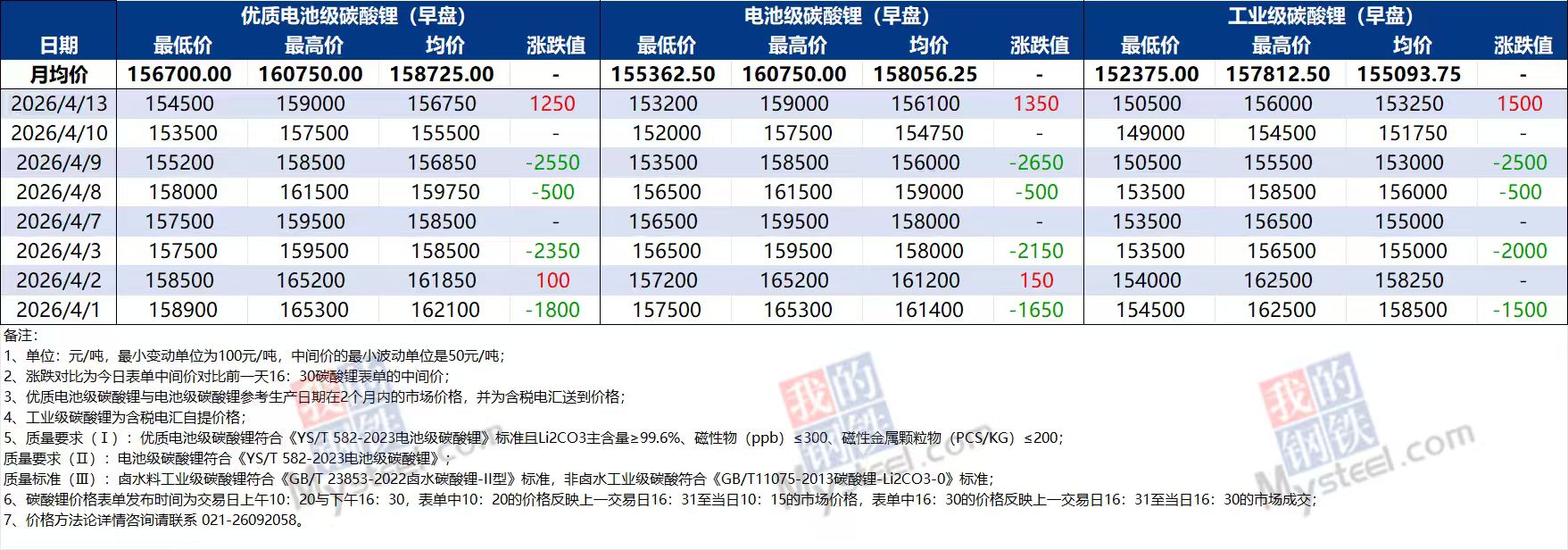 多空交织涨跌反复,碳酸锂短期看涨至20万元