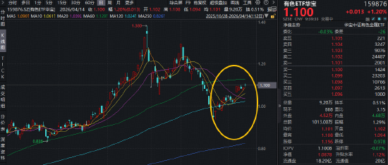 铝价飙至四年新高! 华宝基金有色ETF(159876)盘中上探1.84%,标的指数自本轮低点拉升14%!右侧信号显现?