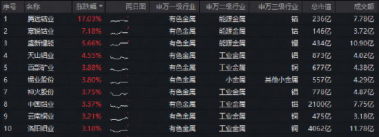 铝价飙至四年新高! 华宝基金有色ETF(159876)盘中上探1.84%,标的指数自本轮低点拉升14%!右侧信号显现?