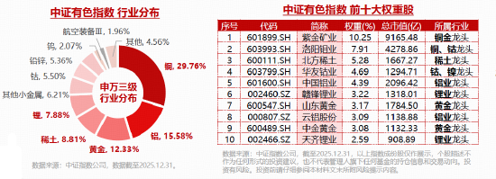 铝价飙至四年新高! 华宝基金有色ETF(159876)盘中上探1.84%,标的指数自本轮低点拉升14%!右侧信号显现?