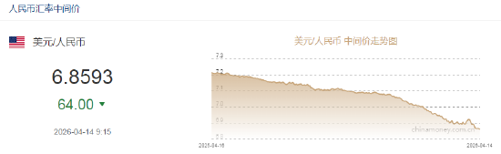 人民币兑美元中间价较上日调升64点至6.8593 升值至2023年3月24日以来最高!