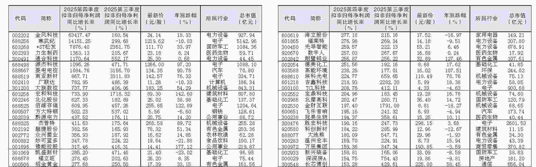 46股连续两季扣非净利同比增速逾150%