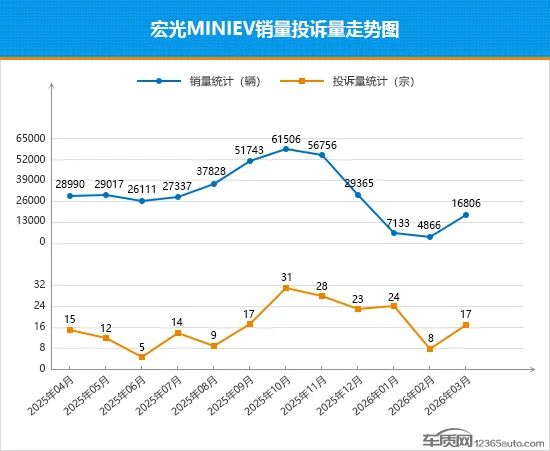 2026年3月TOP30轿车销量投诉量对应点评