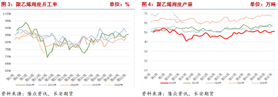 聚乙烯:成本端波动加剧,供需双减延续高位震荡