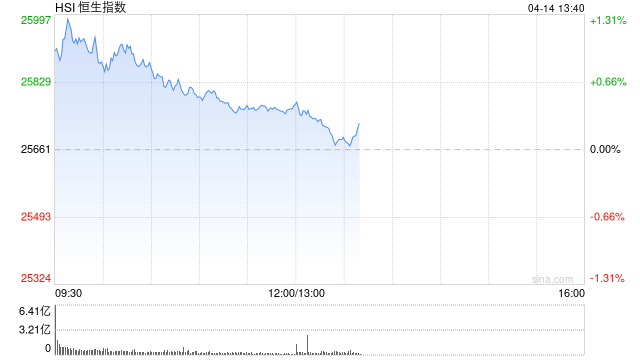 港股午评:恒指涨0.43% 科指涨0.17% 内房股普涨 半导体板块强势